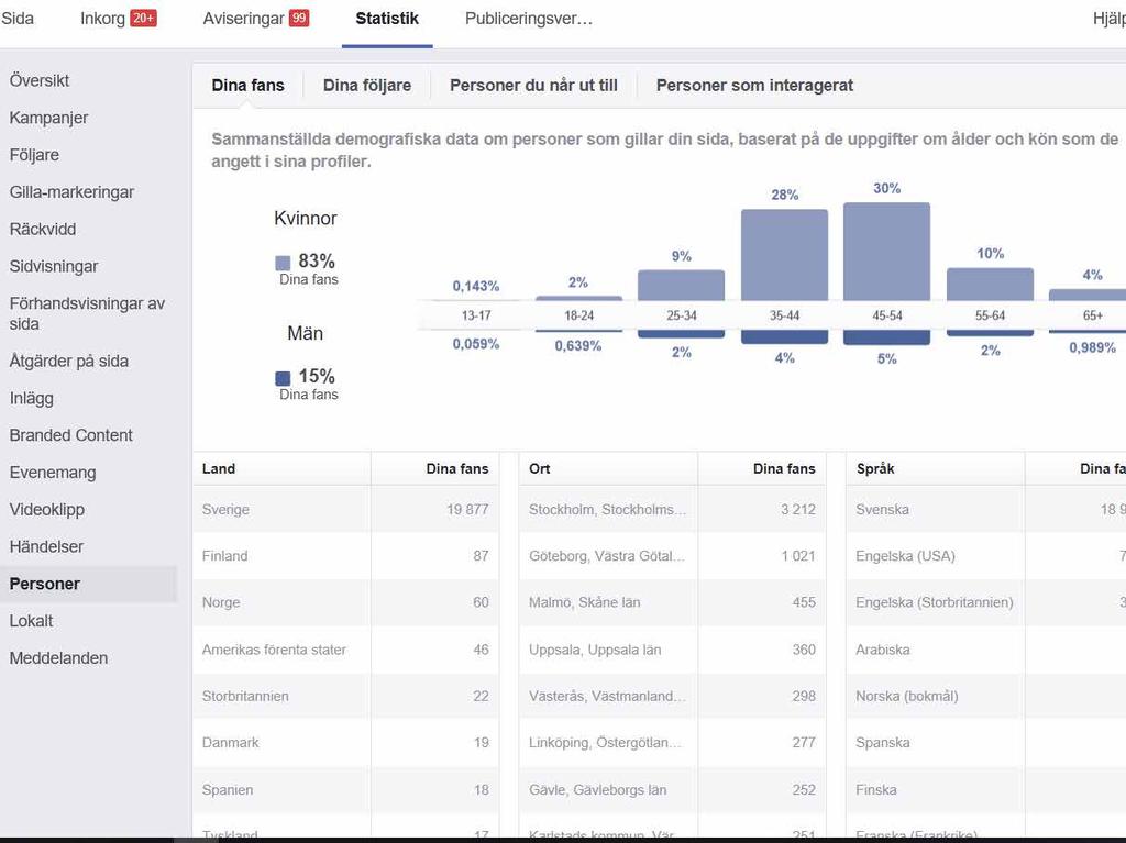 FACEBOOK - Ni hittar fakta om era följare via >statistik och >personer på Facebooks startsida. - Kvinnor/män?