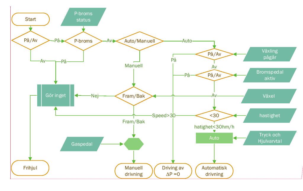Styrsystemet programmerades enligt det flödesschema som återges i Figur 3. Figur 3 Flödesschema för push-funktionen.