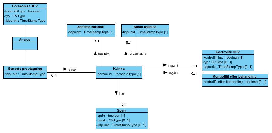 Följande informationsmodell beskriver den information som behövs för att kunna återuppta screeningprocessen efter en flytt.