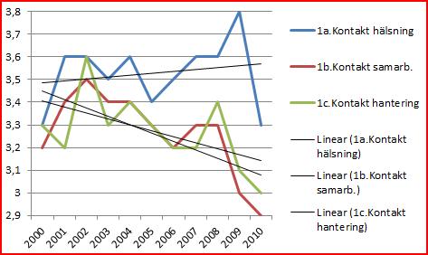 Förändringar 2000-2010