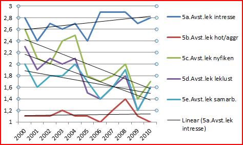 Förändringar 2000-2010