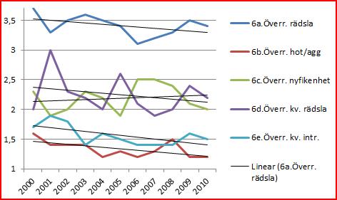 Förändringar 2000-2010