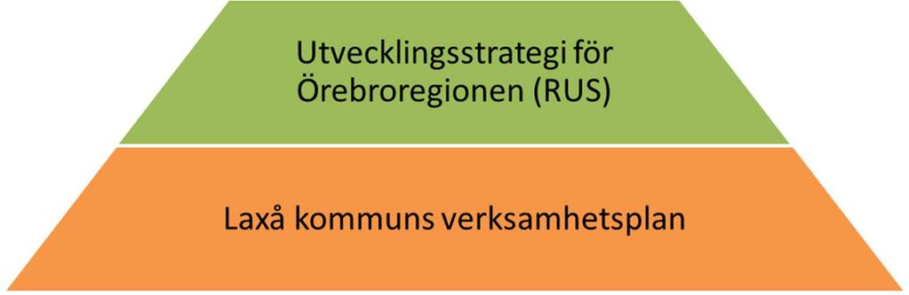 Utvecklingsstrategin för Örebroregionen (RUS) är en gemensam vägvisare för regionens framtidsarbete och den tar sitt avstamp ur Nationell strategi för regional tillväxt och attraktionskraft som i sin