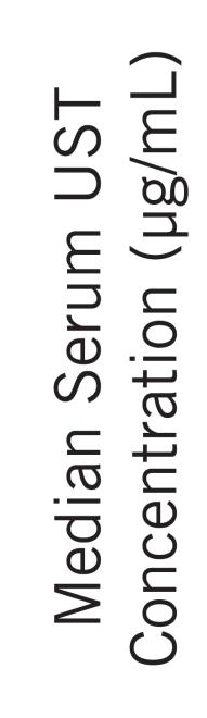 Ustekinumab 6mg/kg induktion IV Steady-state was reached by the start of the second SC maintenance dose Adedokun OJ et al.