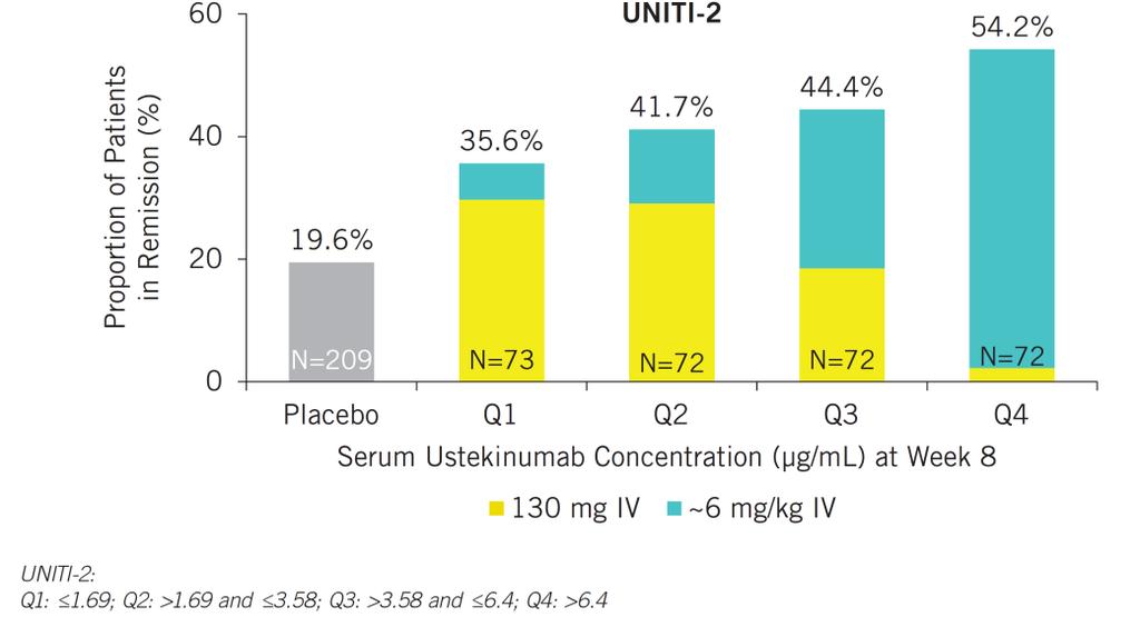 Induction and SC Maintenance Treatment of Patients With Crohn's Disease With