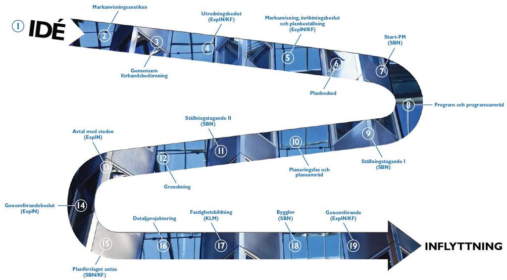1 Avtal med staden 14 Fastighetsbildning Genomförandebeslut Markanvisningsansökan Utredningsbeslut 2 3 4 Gemensam förhandsbedömning 13 12 Ställningstagande 2 Granskning 11 Detaljprojektering
