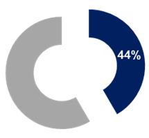 6,3 procent (3,7) Finansnettot förbättrades till -26 Mkr (-75) Periodens resultat efter skatt stärktes och uppgick till 230 Mkr (178) Resultatet per aktie blev 3,00 kronor (2,35) Styrelsen och