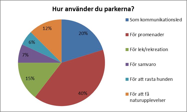 Dnr 216/354-Ks Våra parker är uppskattade andningshål för motionärer, hundägare, flanörer och barnfamiljer.