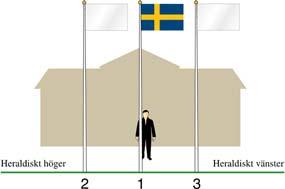 Protokollsutdrag 54 2017-03-07 Regionstyrelsen Riktlinje för flaggning vid Västra Götalandsregionens verksamheter 4 Exempel för tre flaggstänger vid flaggning för en utländsk nation: Svenska flaggan