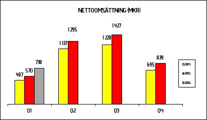 Koncernens Försäljning och resultat 1 januari - 31 mars 2016 Intäkter Rörelsens nettoomsättning uppgick till 737,9 (570,0) Mkr, en ökning med 29,5 procent.