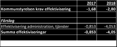 Kostverksamhet Ökningen av antalet elever medför att kostverksamhetens volym anpassas till högre nivå. Volymökningen jämte prisökning motsvarar ca 1,4 mkr.