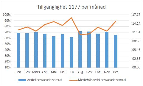 Inför vårdöverenskommelsen 2018 finns ett uppdrag för koncernkontoret att ta fram en ersättningsmodell för 1177 som leder till bättre tillgänglighet.