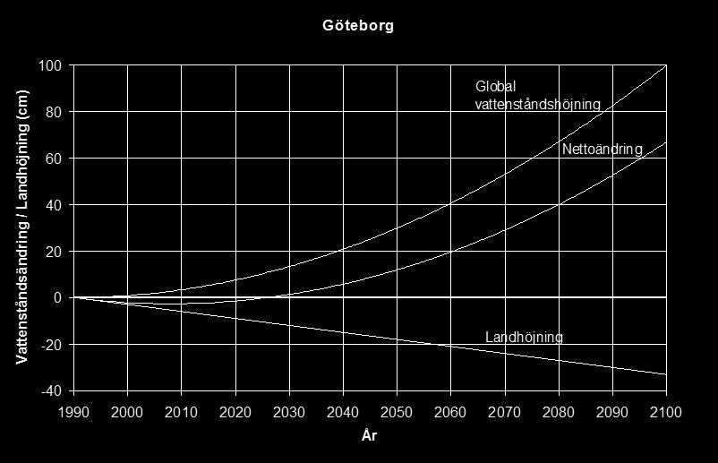 Enligt Göteborgs översiktsplan ska dimensionerande nivåer för konstruktioner nära havet inom Göteborgs kommun vara +12,5 m. Denna nivå innefattar 1 m havsnivåhöjning till följd av klimatförändringen.