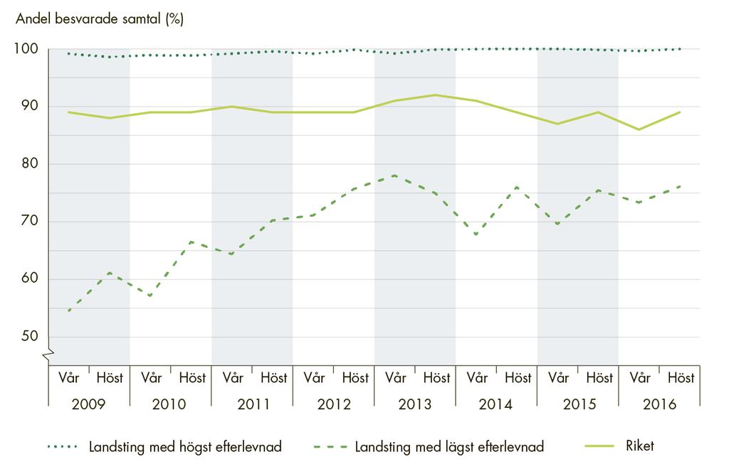 Knappt 90 procent av samtalen besvaras samma dag 92 % 2013 87 %