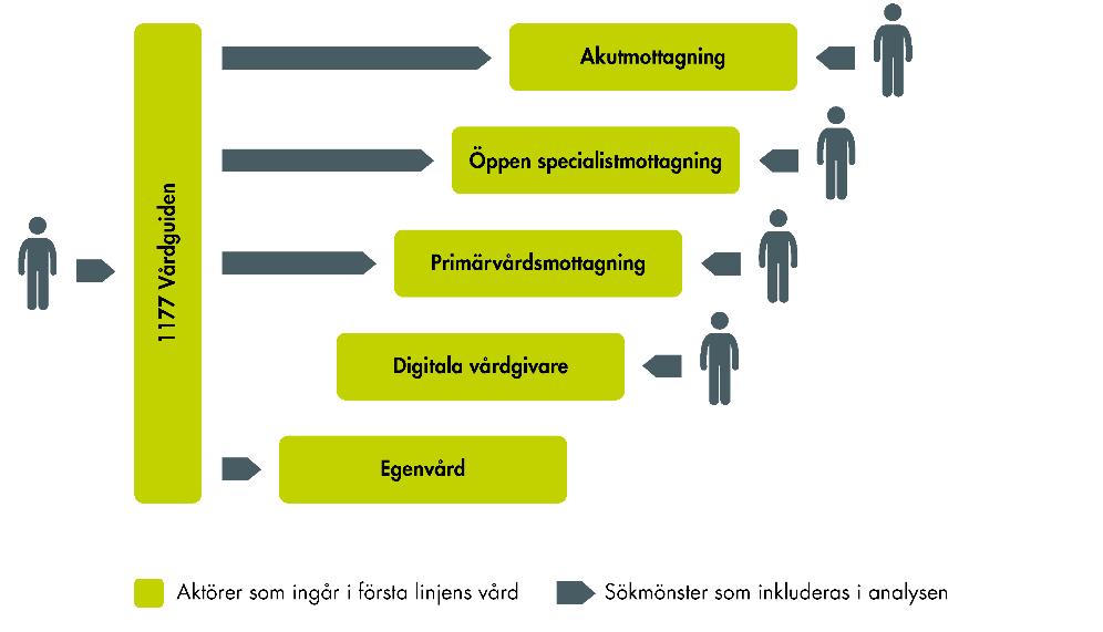 Svårt att nå samlad kunskap om kontaktmönster i första linjens vård Saknas nationellt hälsodataregister i primärvården där varje besök registreras med tillhörande uppgifter om diagnos,