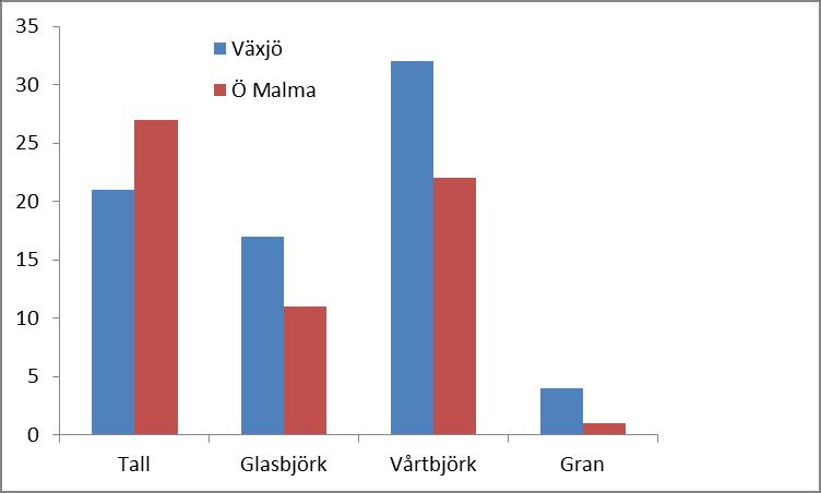 Fig. 5. Procent träd med färska vinterbetesskador (modifierad ÄBIN-metod) 2013 4.