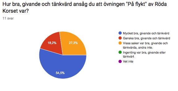 Vi ser dock att arbete kring språkbruket samt ordningen (nedskräpning) i allmänna utrymmen måste bli bättre.