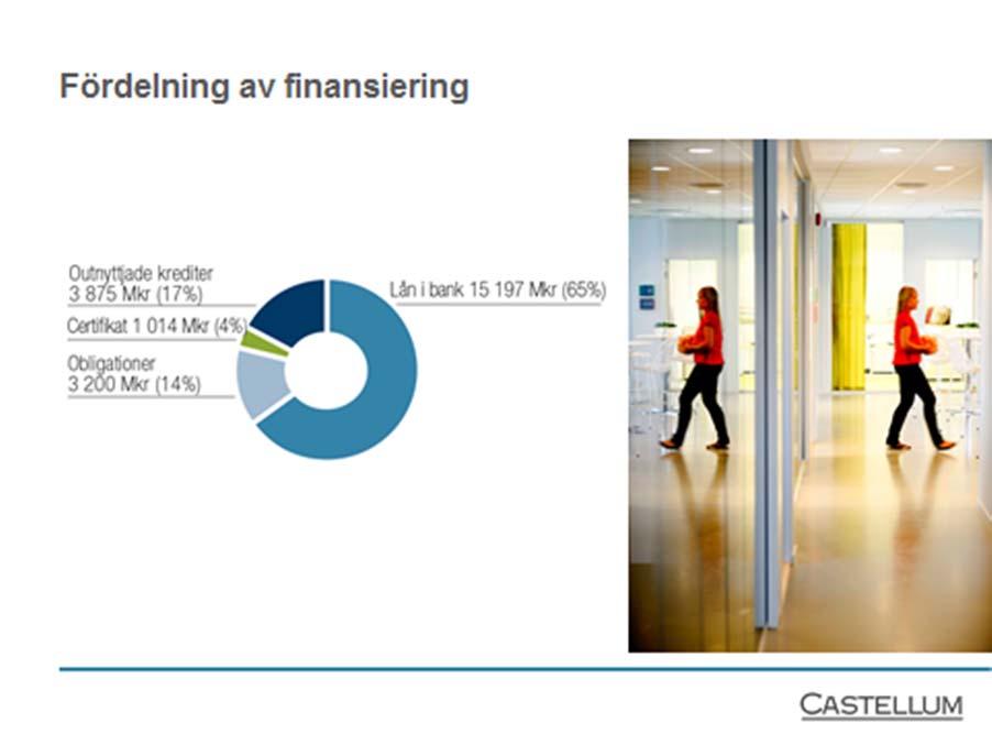 Låt oss studera nästa del finansiering. Ett fastighetsbolag som Castellum bedriver en kapitalintensiv verksamhet och är beroende av att finna finansiering.