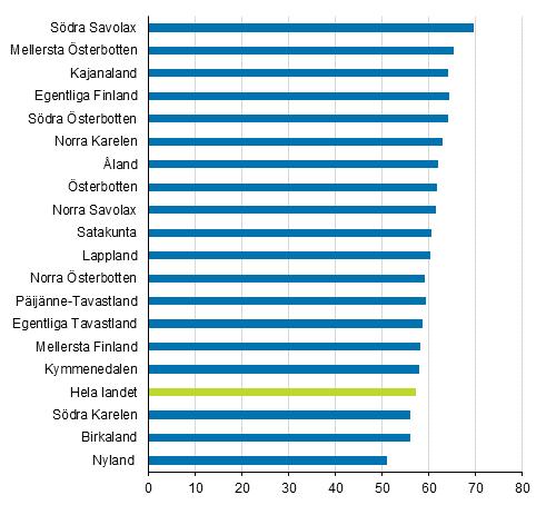 Sme-företagens arbetsställen, andel (%) av