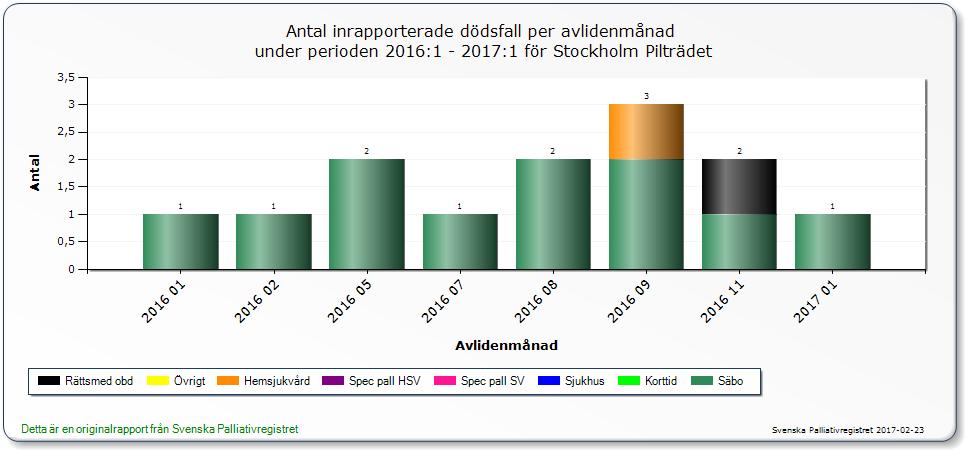 Sida 18 (35) gemensamma kartläggningar i teamet för en helhetsbild av hälsotillståndet.