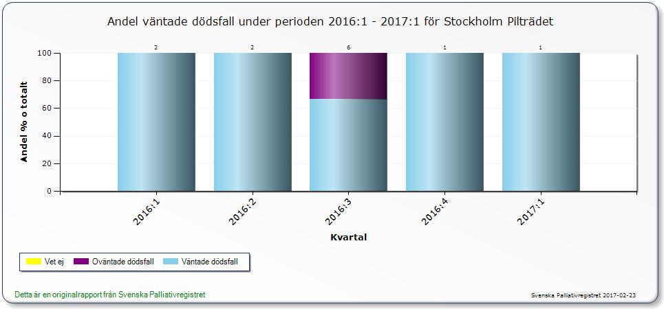 Sida 19 (35) Flera områden ligger ganska högt i förhållande till målvärden men det finns områden som måste fortsätta utvecklas mera och det är munhälsa, smärtskattning, läkarinformation till patient
