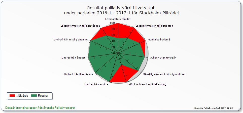 INFEKTIONSREGISTRERING Enheten har lämnat in uppgifter om infektioner (antibiotika-behandlade bakteriella infektioner och utbrottsbenägna virus-infektioner) som sammanställts av MAS och anmälts in