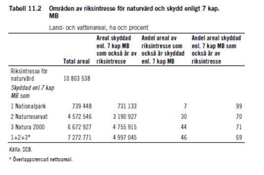 46 % av arealen av riksintresse för