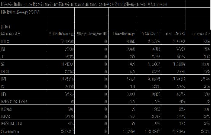 Bilaga 5 Fördelning av universitetsgemensamma kostnader exklusive gemensamma servicefunktioner vid Campus Helsingborg 2014 (tkr) Universitetsgem kostnader 2014 Universitetsgem kostnader 2013 Område