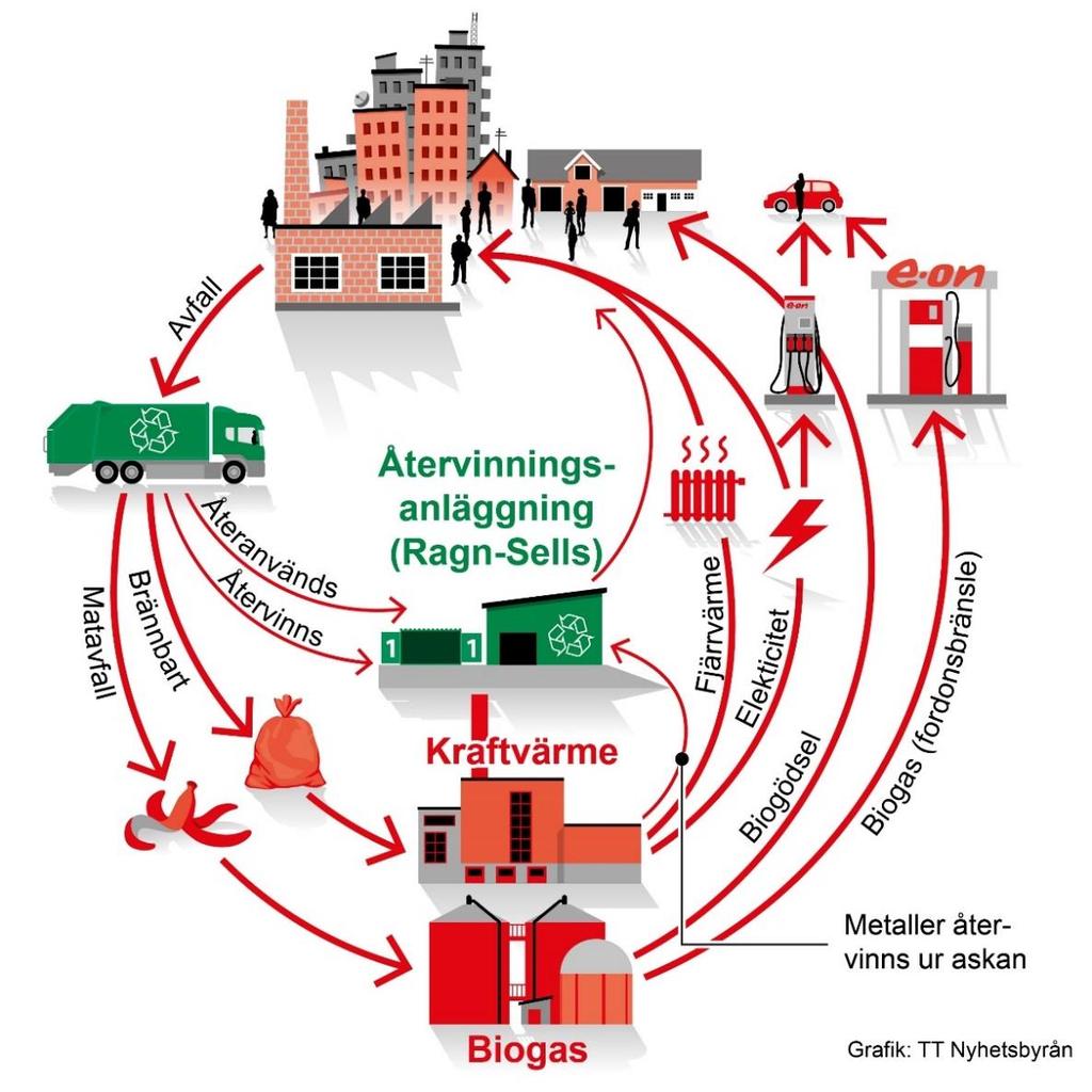 Framtidens kretsloppsanläggning byggs på Högbytorp redan idag Material- och energiåtervinning integreras på ett unikt sätt Biogas och biogödsel produceras av matrester