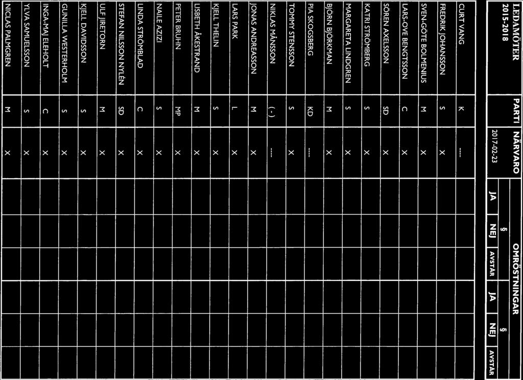 LEDAMÖTER PARTI NÄRVARO OMRÖSTNINGAR 2015-2018 20 17-02-23 JA NEJ AVSTÅR JA NEJ AVSTÅR CURT VANG K FREDRIK JOHANSSON S X SVEN-GÖTE BOLMENIUS M x