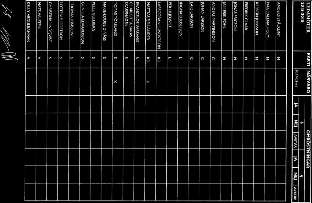 Qy7 LEDAMÖTER PARTI NÄRVARO OMRÖSTNINGAR 2015-2018 2017-02-23 JA f NEJ AVSTÅR JA NEJ f AVSTÅR ANDERS STÅLKLINT MAGDALENA HOLM KERSTIN JONSSON FREDRIK CLAAR JONAS ERICSON JAN-ERIK POHL ANDERS