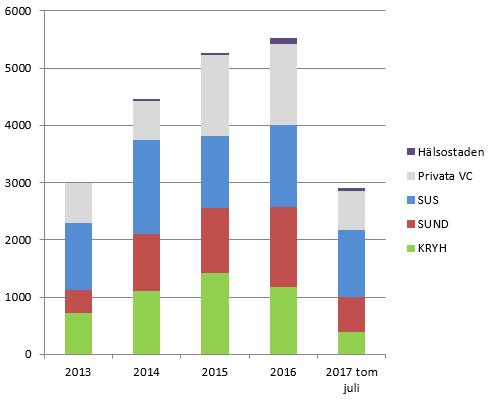 I primärvården har det under januari till augusti 2017 genomförts 2910 läkemedelsgenomgångar, varav 2222 (76 %) i offentlig primärvård.