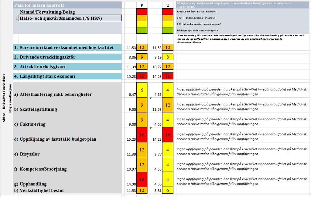 koncept för att dra lärdomar. Samtliga förvaltningar eller motsvarande arbetar med Intern kontroll och detta återrapporteras i verksamhetsberättelse vid delår- och årsredovisningar.