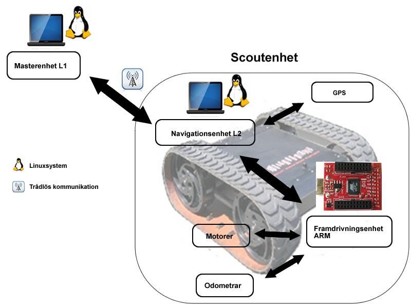 Autonom Bandvagn 2 L - Masterenhet (Laptop ). L2 - Navigationsenhet (Laptop 2). ARM - Framdrivningsenhet (Advanced RISC Machine). GPS - Global Positioning System.