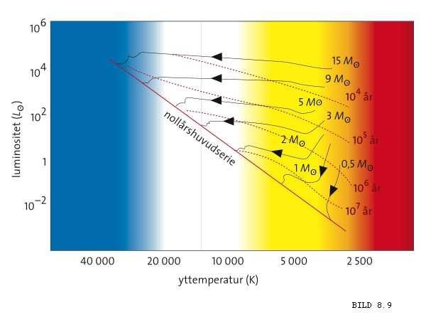 De kraftiga jetstrålarna ger upphov till s.k. HerbigHaro Haro objekt när n r de exciterar och joniserar det interstellära ra mediet.