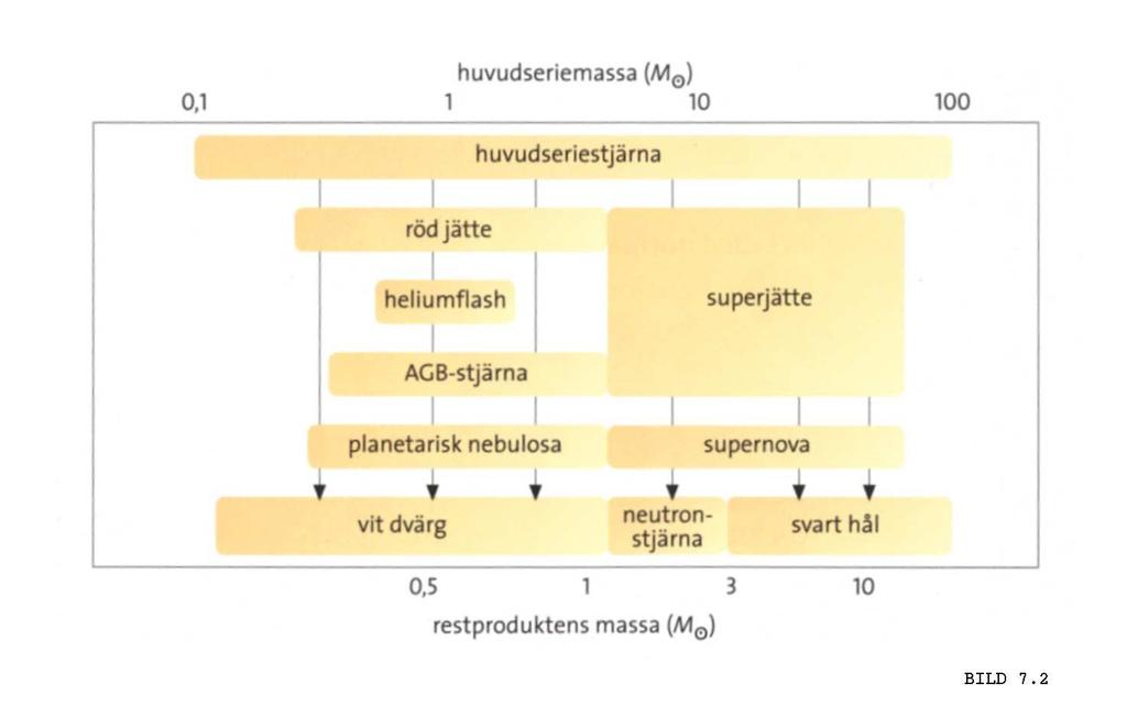 Var stjärnan som markerade Jesus födelse en nyfödd stjärna rna? Knappast Andra tänkbara förklaringar: Uppradade planeter Komet Nova Supernova Stjärnors slutstadier En stjärnas massa avgör r dess öde.