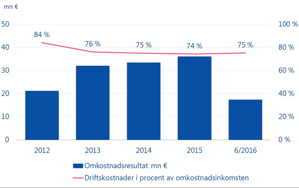 Omkostnadsresultat Vi sköter pensionsskyddet kostnadseffektivt. Av omkostnadsdelarna som ingår i försäkringsavgifterna använde vi 75 % för våra driftskostnader.