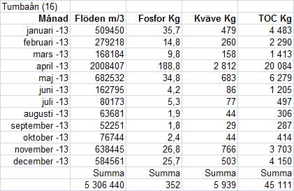 (Tabell 1).