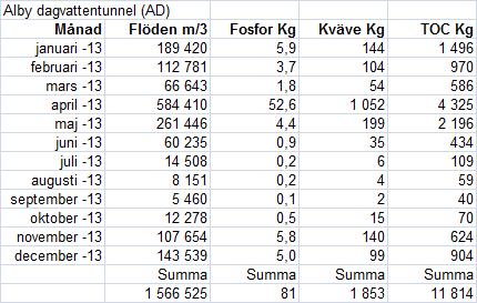 oftast lägre   Tabell 1.