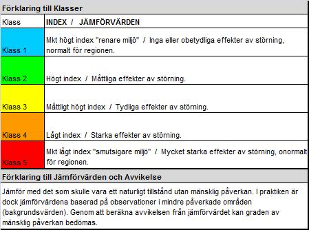 Metoder för klassificering och bedömningar och vattendrag är baserad på Naturvårdsverkets rapport 4913 från 1997.