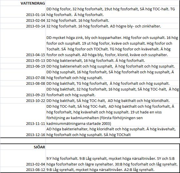 Kommentarer till provtagningarna Se nedan (Tabell 7).