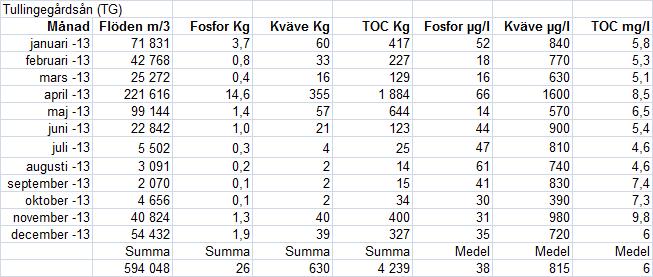 fosfor, kväve, TOC och syre.