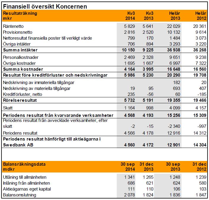 B.12 Utvald historisk finansiell information B.