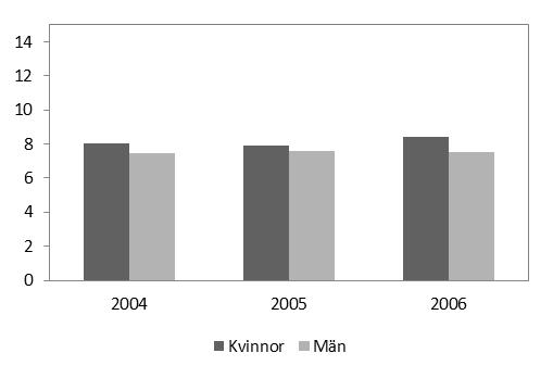 Figur 10. Mediantid i månader till första återfall inom 3 år för samtliga personer som återfallit efter en ingångshändelse 2004 2006, efter kön.