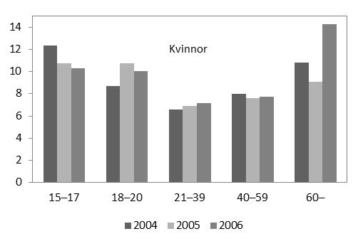 Figur 12. Mediantid i månader till första återfall inom 3 år för samtliga personer som återfallit efter en ingångshändelse 2004 2006 för kvinnor respektive män, efter ålder.