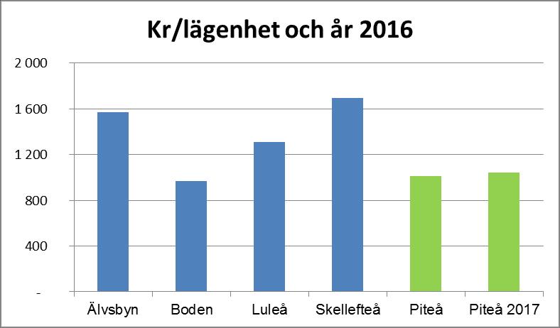 Taxejämförelser hushållsavfall Nedanstående tabeller visar Piteå Kommuns renhållningstaxa i jämförelse med