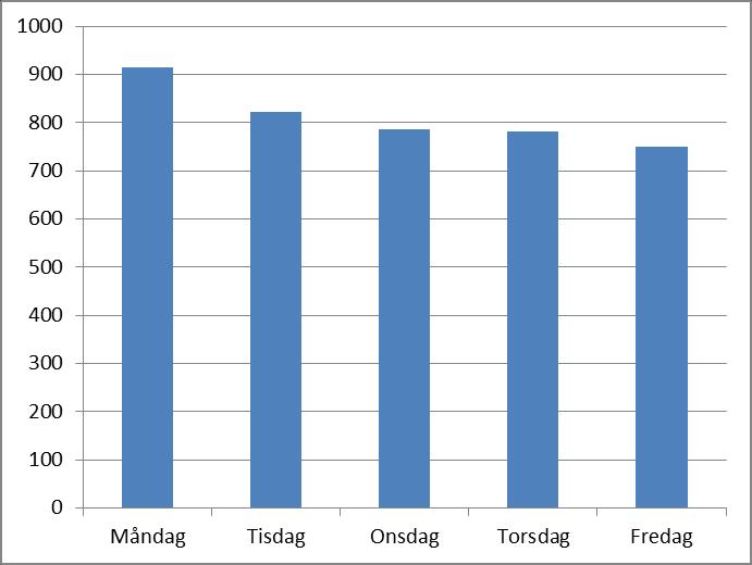 man oss?