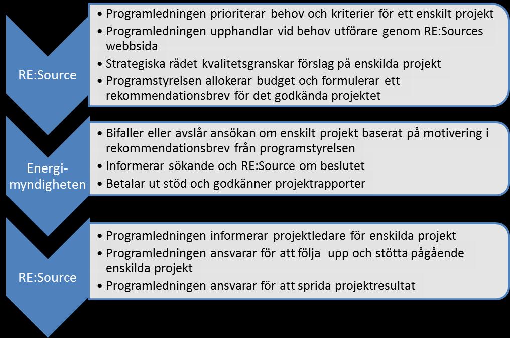 Figur 3: Schematisk beskrivning av flöde och roller för idéformulering och beslutsprocess för enskilda projekt.