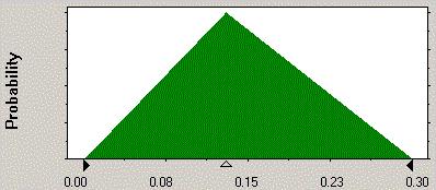 Ingångsfördelningar Ingångsvariabel Fördelning Parametrar Referens C s (mg/kg TS) Uniform Max=min=0.41 C s, bakgrund (mg/kg TS) Lognormal Median=0.03, 90-percentil=0.