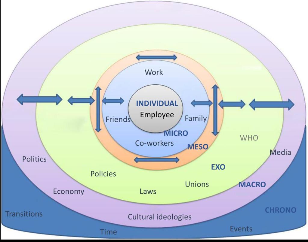 TANKAR OM METODIK Systemperspective socio bio ecological model